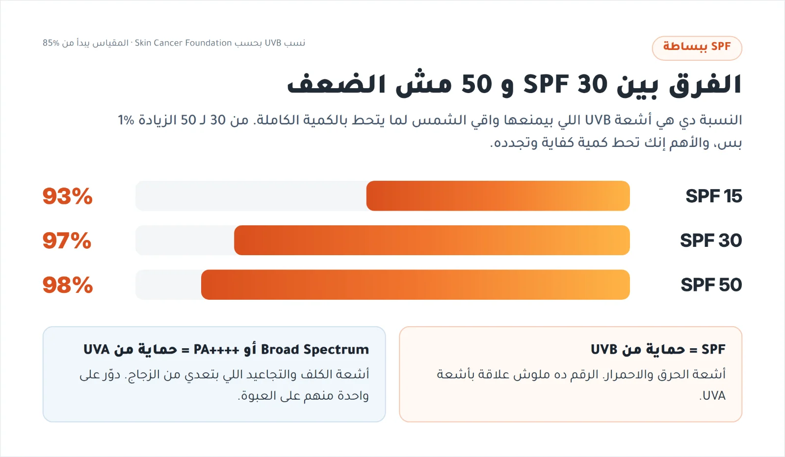 الفرق بين SPF 15 و 30 و 50 في حجب أشعة UVB