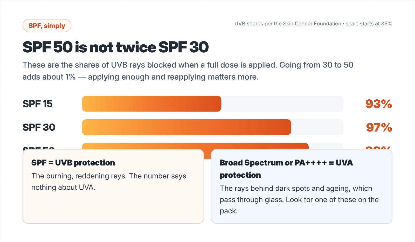 How much UVB SPF 15, 30 and 50 block