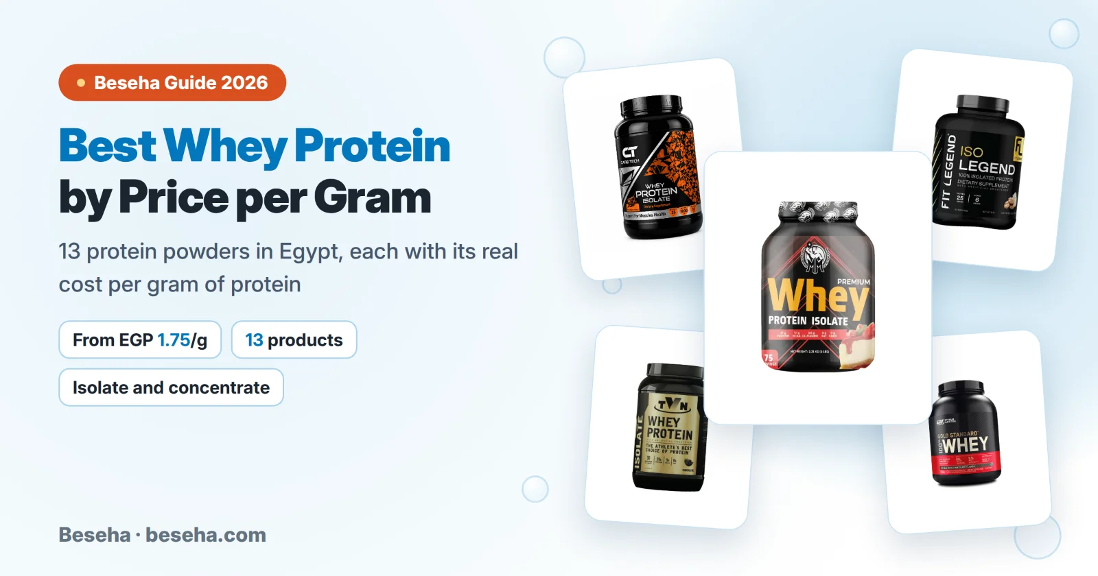 Best whey protein in Egypt by price per gram: Dr. Mohamed Mahmoud, Care Tech, Iso Legend, TVN and ON Gold Standard