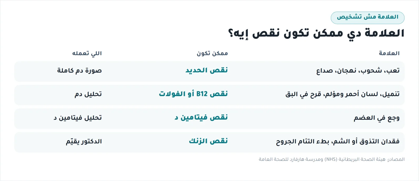 جدول العلامة والنقص المحتمل والتحليل