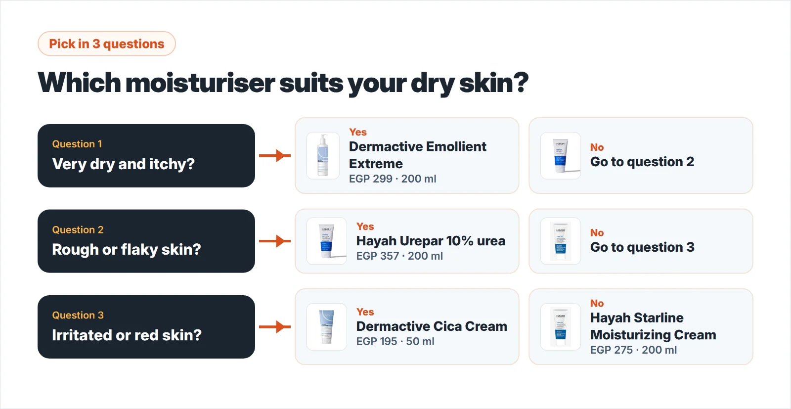 Pick a dry-skin moisturiser in 3 questions