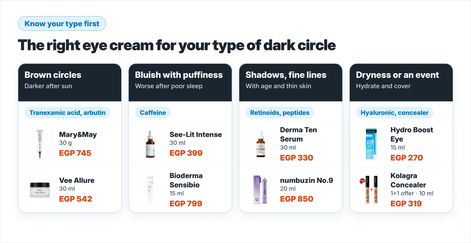 The right eye cream for your type of dark circle