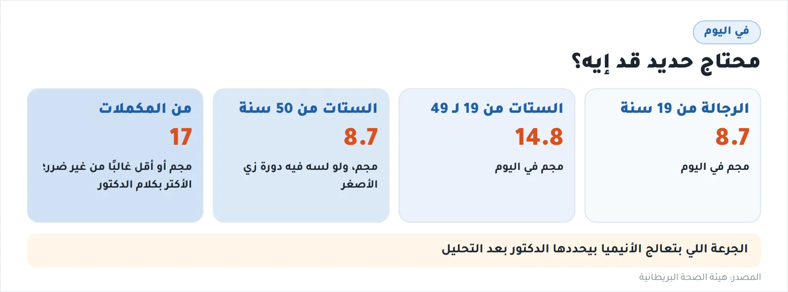 محتاج حديد قد إيه في اليوم