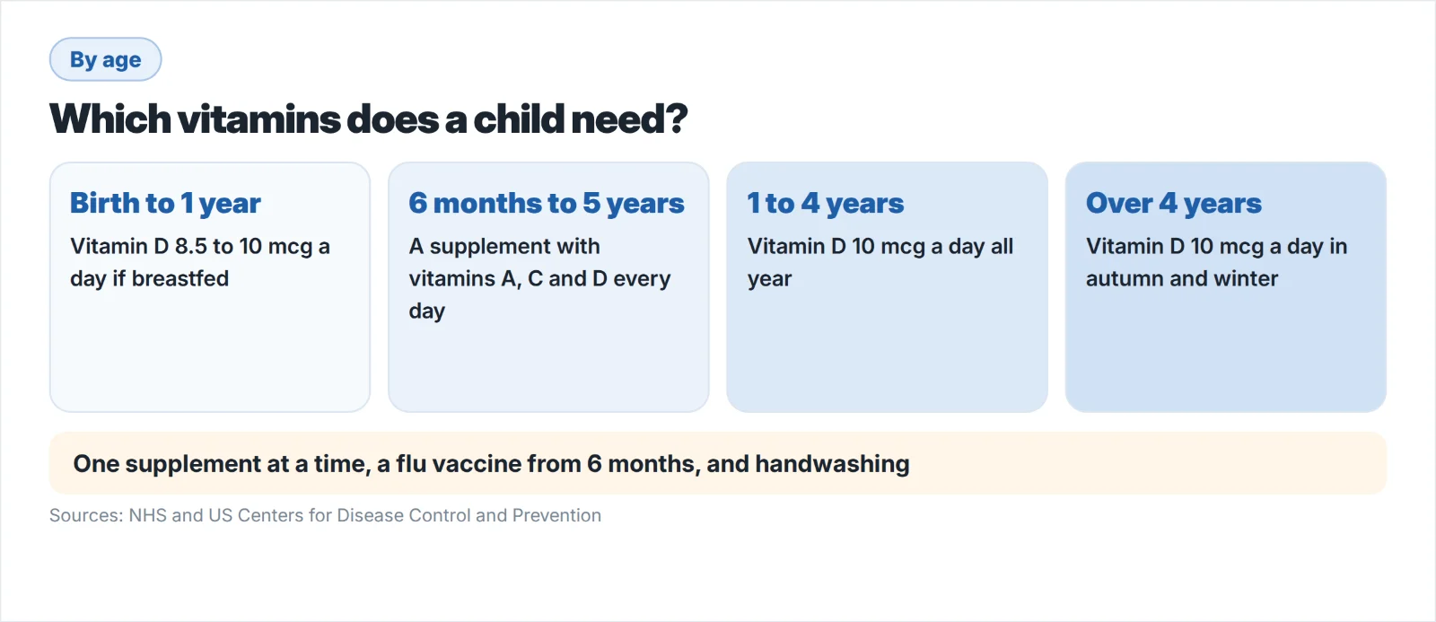 Which vitamins a child needs by age