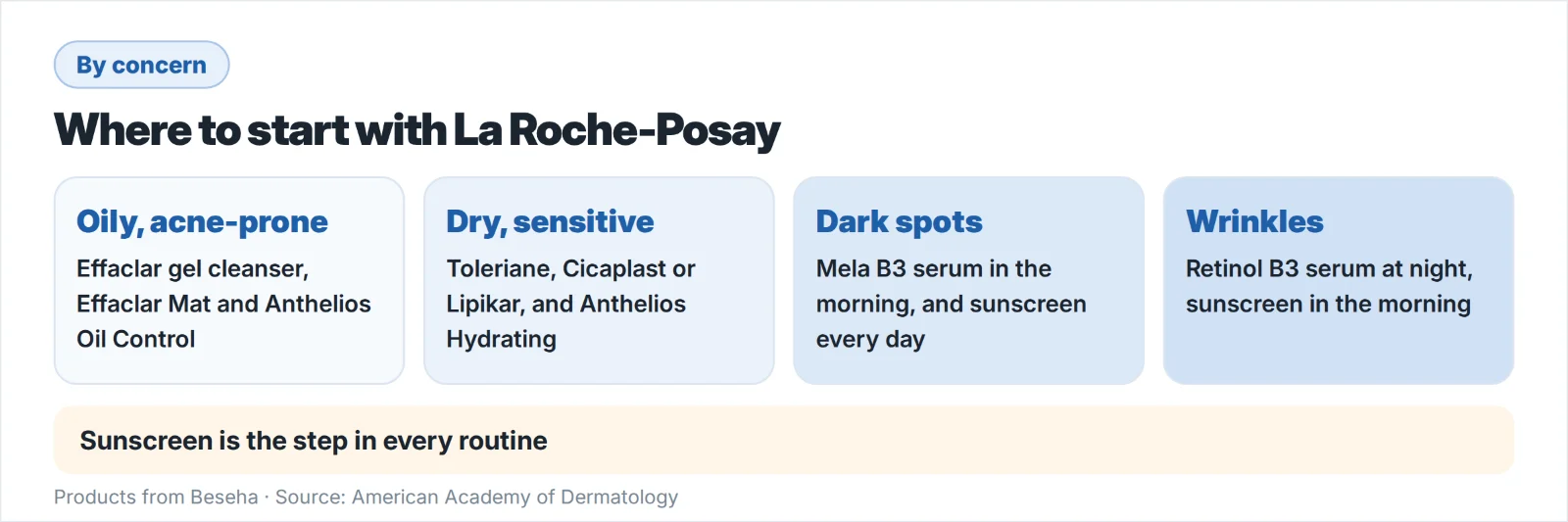 Where to start with La Roche-Posay by skin concern