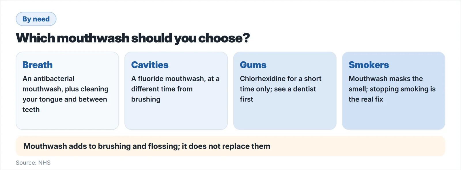Which mouthwash to choose by need
