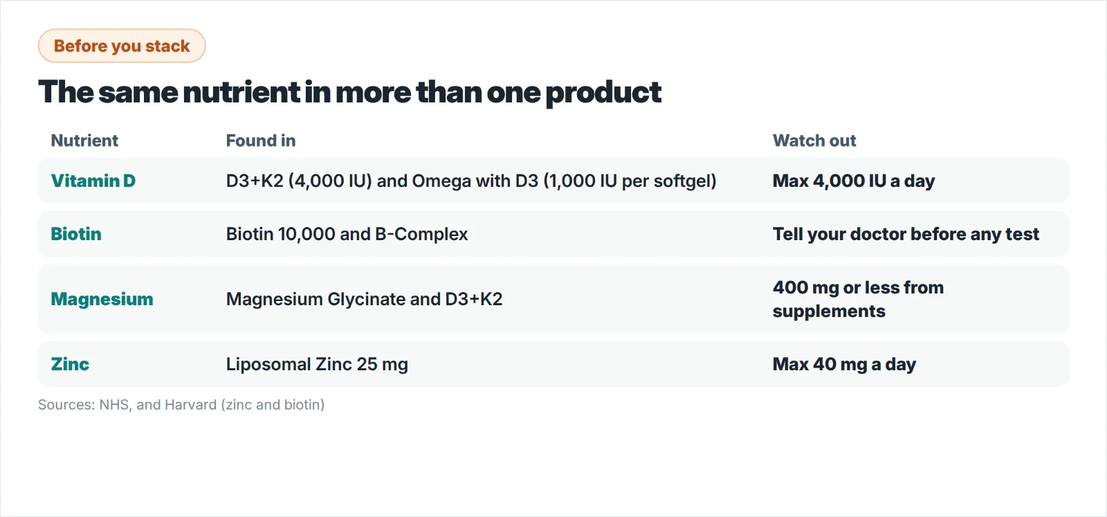 Same nutrient in more than one product table
