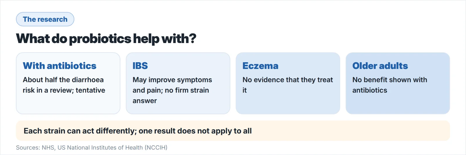What probiotics help with, per the research