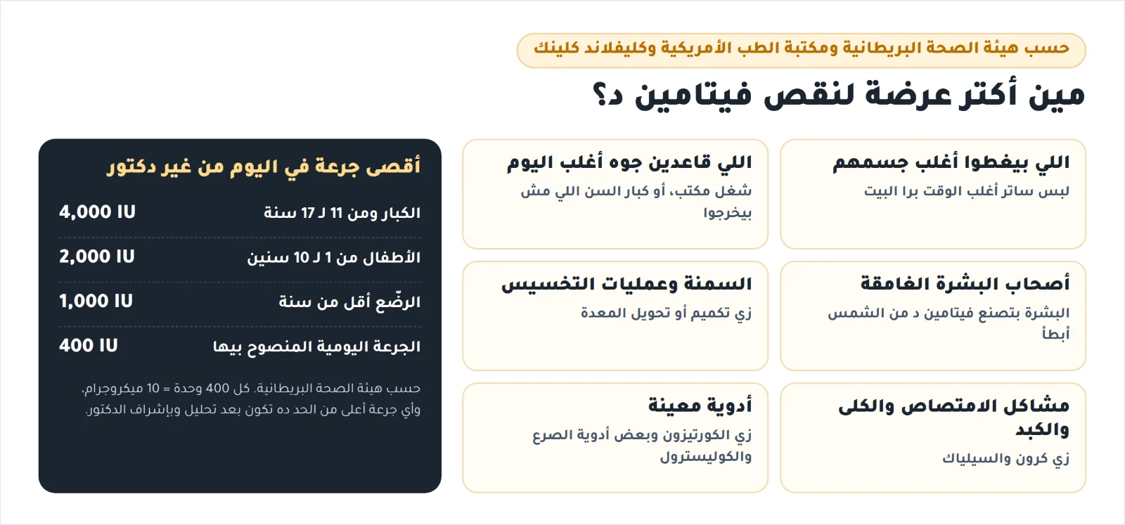 مين أكتر عرضة لنقص فيتامين د وأقصى جرعة يومية