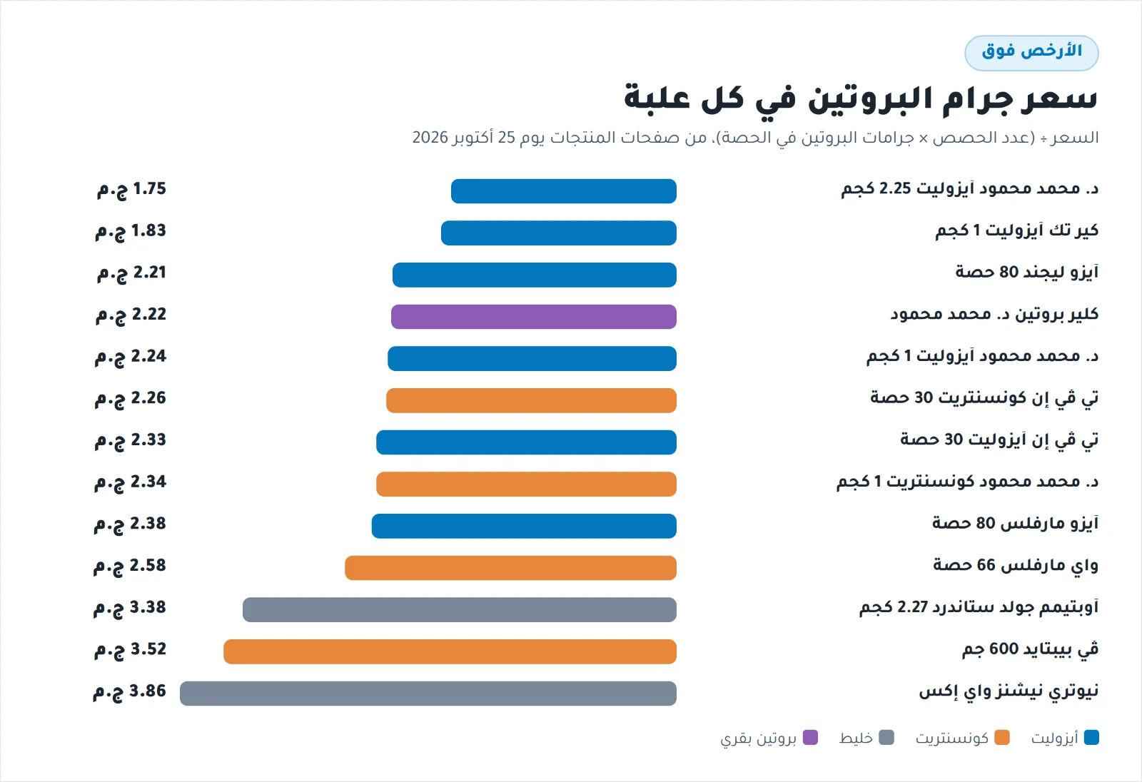 سعر جرام البروتين في كل علبة واي بروتين