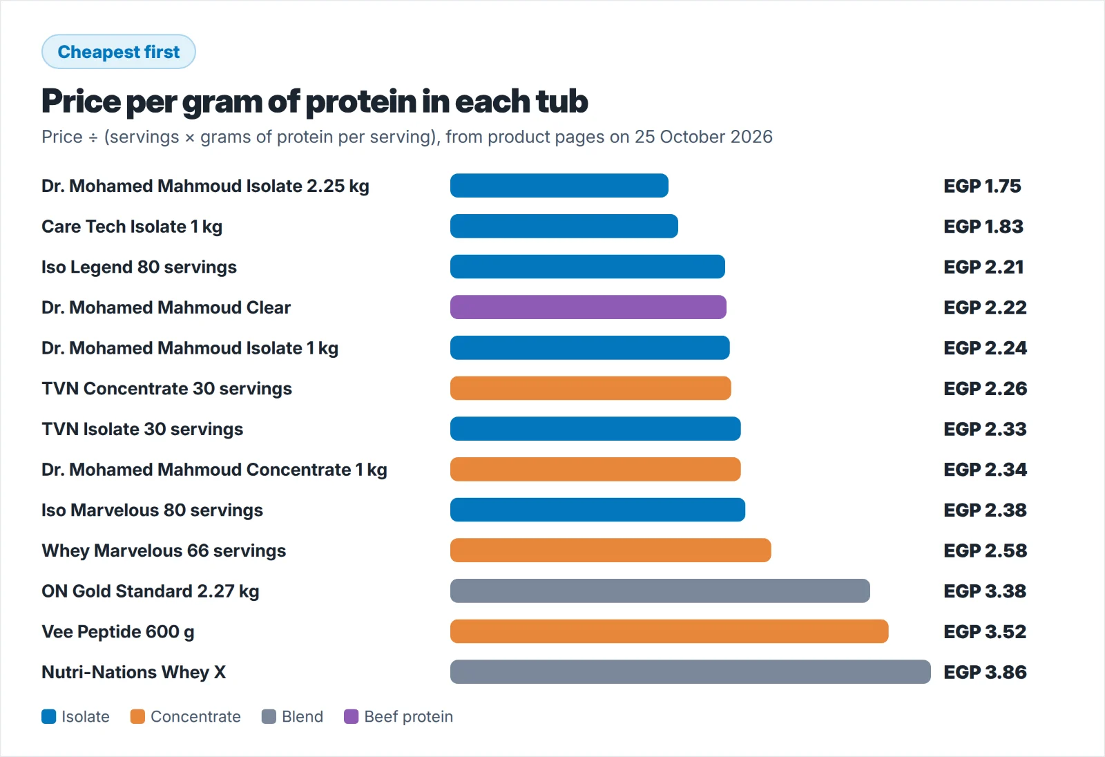 Price per gram of protein in each whey tub