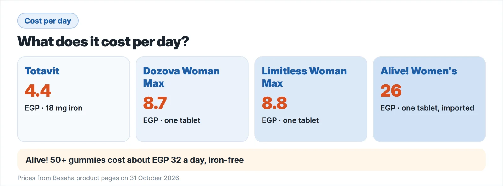 Women's vitamins cost per day