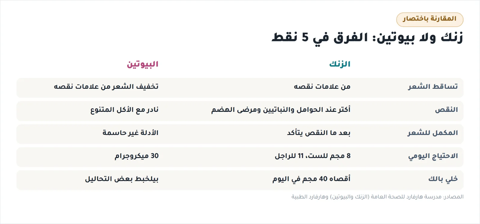 جدول مقارنة الزنك والبيوتين