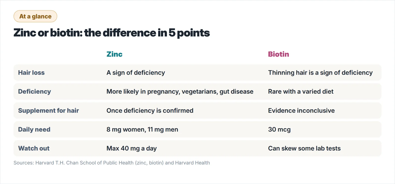 Zinc vs biotin comparison table